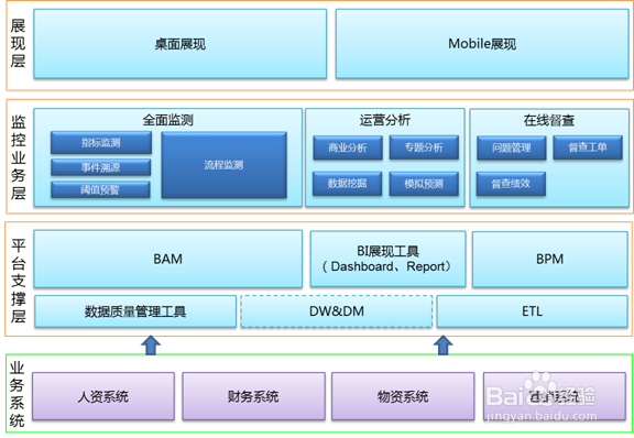 普元的怎么产品怎么使用呢？