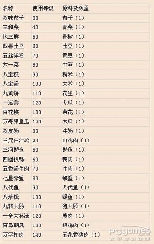 怎样查询倩女幽魂生活技能对应生产原料