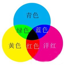 RGB&CMYK&Lab色域包含