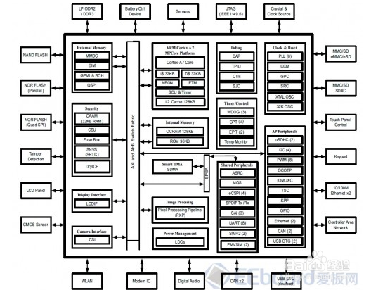MCIMX6UL-EVK开发板评测