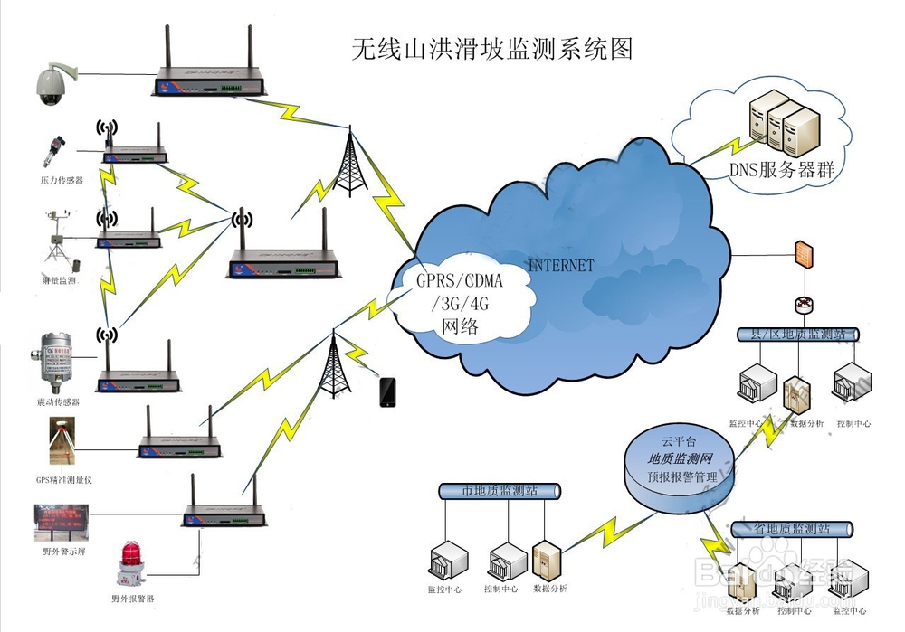 无线山洪滑坡监控系统解决方案