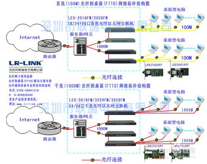 光纤到桌面（FTTD）