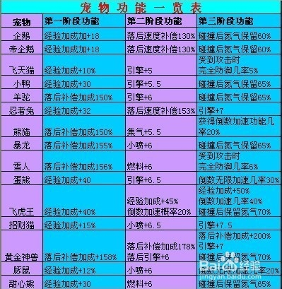 qq飞车哪个宠物最好