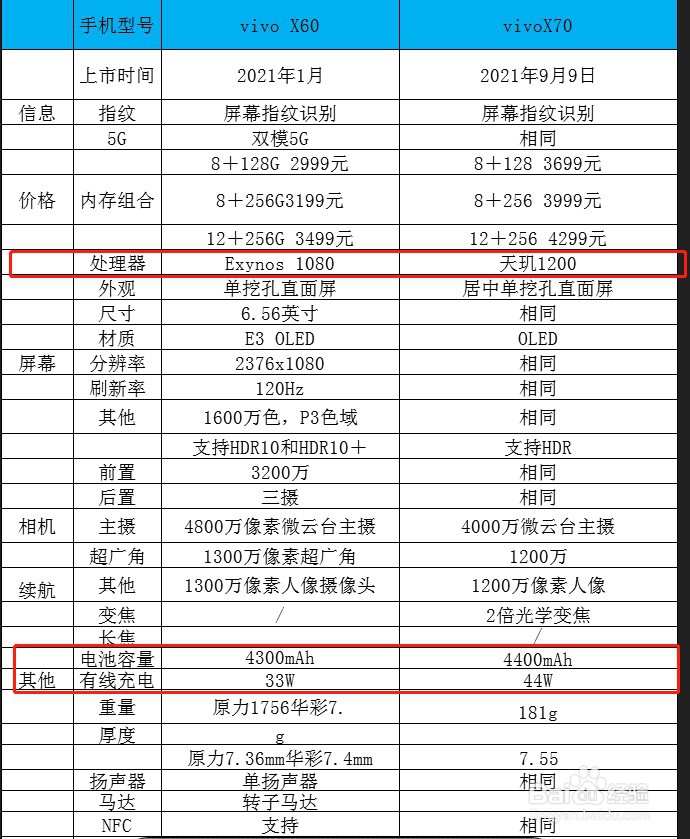 买vivo手机建议买x60还是x70