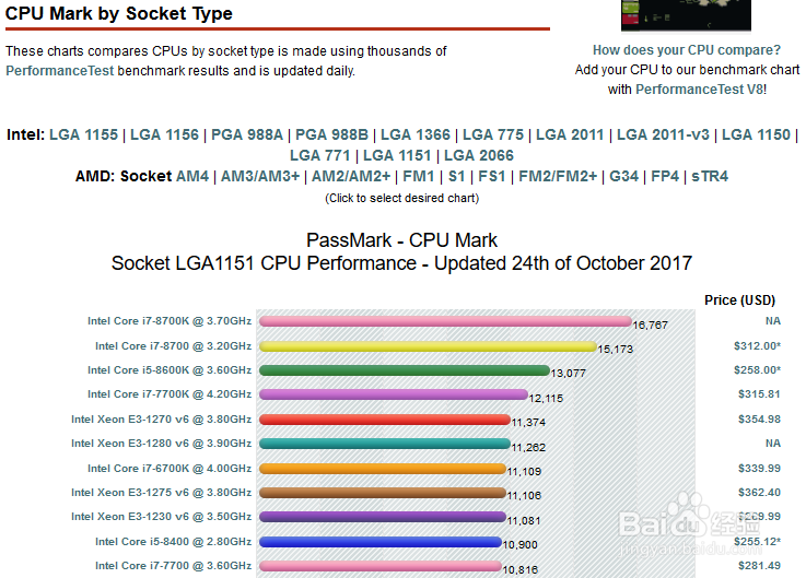 cpu、显卡、内存、硬盘 基准测试平台:passmark