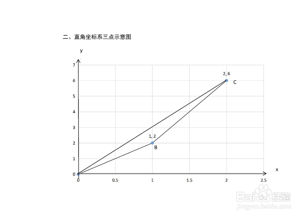 多种方法求过A(0,0)B(1,2)C(2,6)的三角形面积