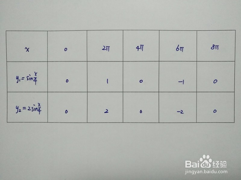 如何计算y=sinx/5与y=2sinx/5围成的面积