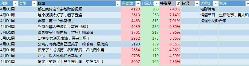 微信文章阅读人数分析要怎么做