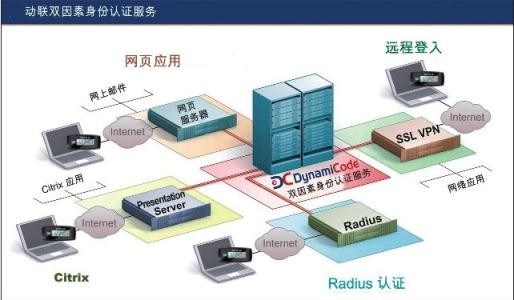 什么是双因素身份认证
