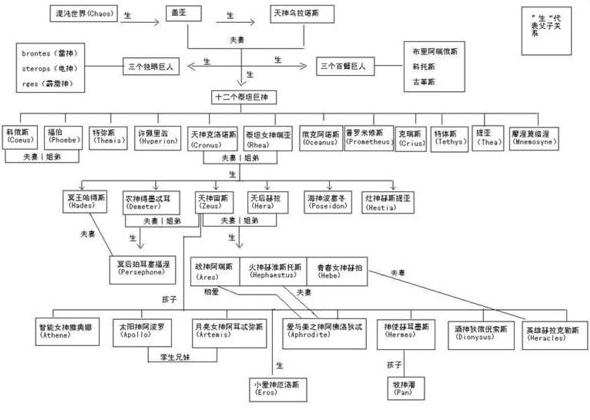 希腊神话中的神族家谱