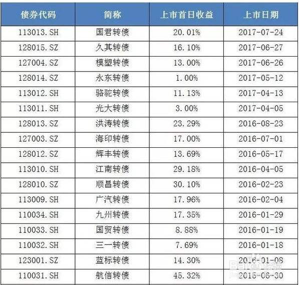 可转账打新攻略