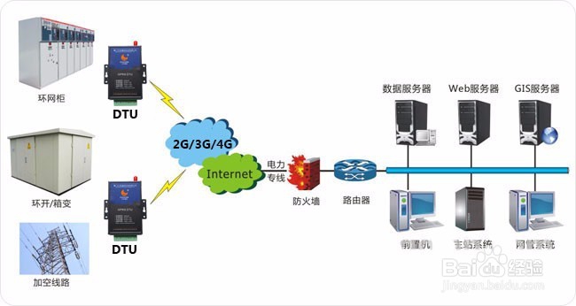 基于工业级4G DTU电力配网自动化无线传输系统