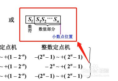 定点整数的小数点约定在什么位置 百度经验