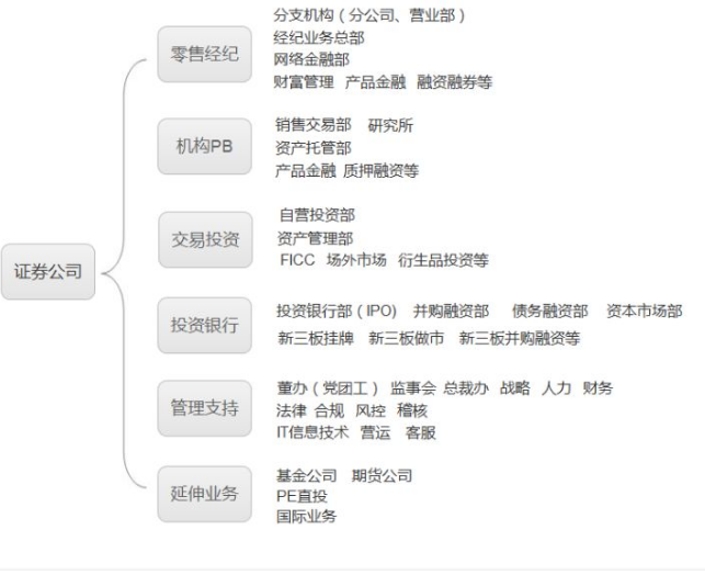 证券公司中，有哪些核心业务部门