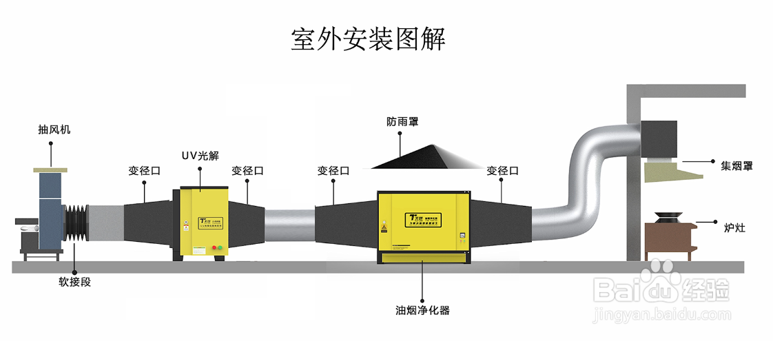 商用油烟净化器怎样安装?安装位置如何选?