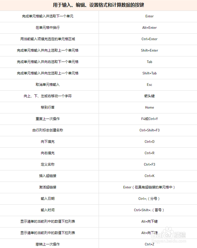 WPS表格快捷方式大全