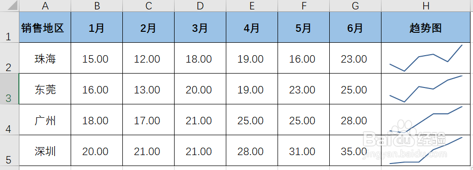 如何使用Excel创建迷你折线图?