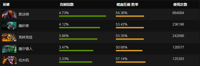 dota2血魔最新英雄攻略