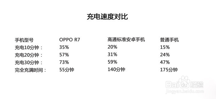 2015年手机圈的“快速充电”技术！