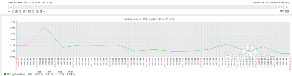 如何在zabbix查看主机的CPU user time？