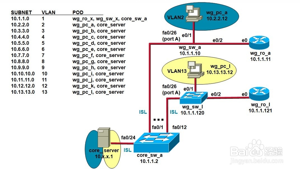 CCNA：[14]VLAN的实现