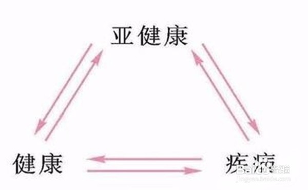 亚健康的原因(简说)