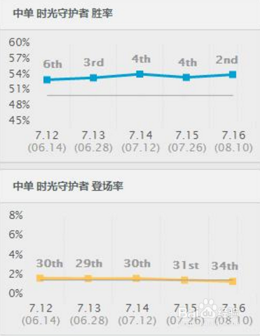 LOL新晋版本第一中单,7.16时光成最大黑马!