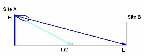 如何进行LTE簇优化