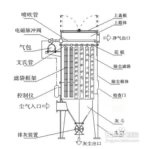 布袋除尘器调试方法