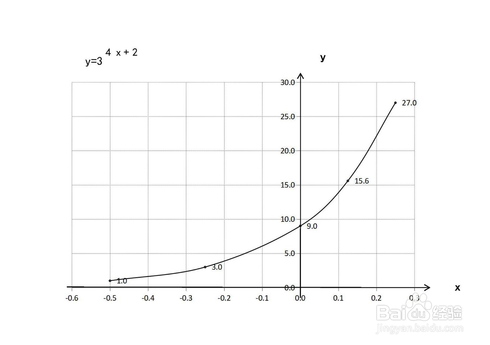 函数y=3^(4x+2)的图像示意图