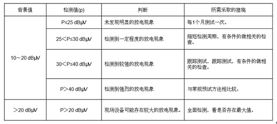带你了解超声波检漏仪SDT270局部放电功能