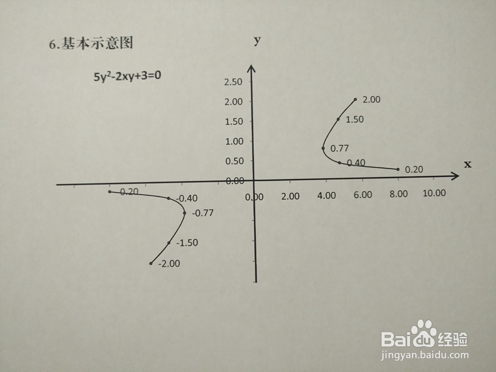 曲线5y^2-2xy+3=0的图像示意图如何画?