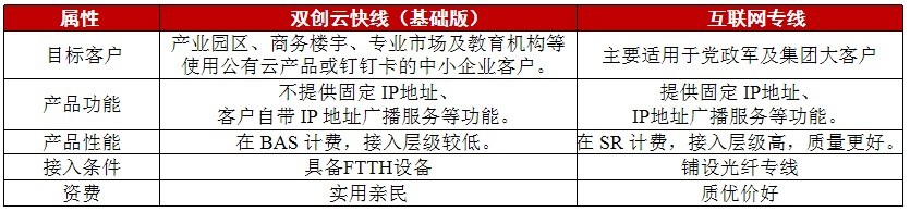 联通双创云快线是什么产品？