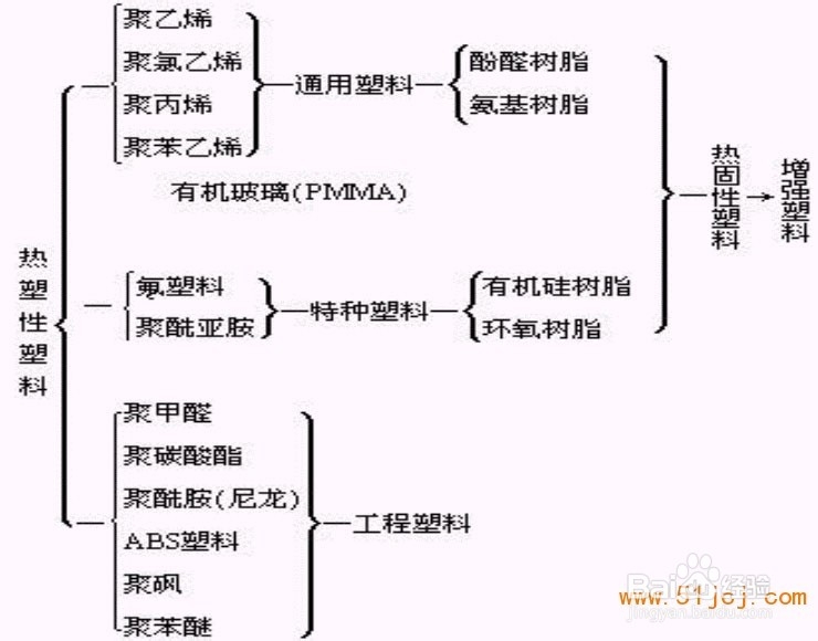挤出机成型用塑料及其分类