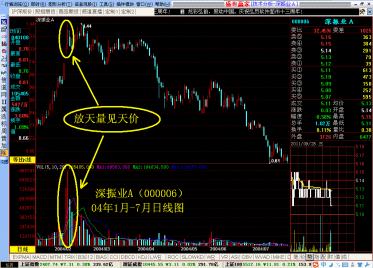 怎样通过成交量变化挖掘最佳买点