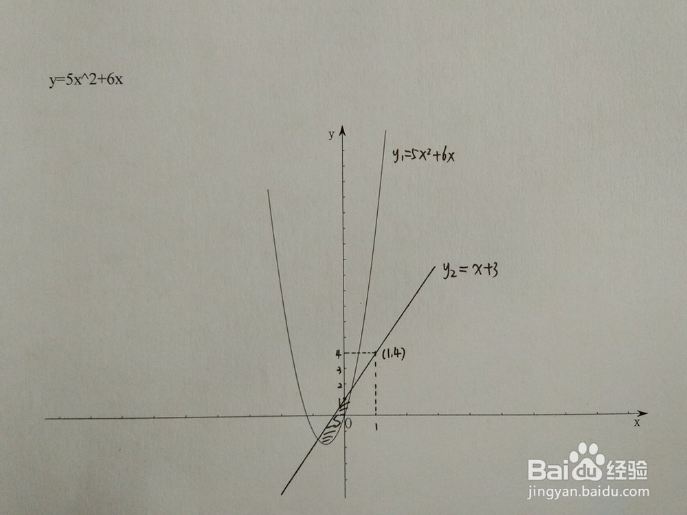 如何计算y=5x^2+6x与y=x+a围成的面积