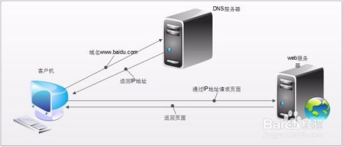 dns怎么设置，如何优选优化网络