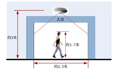 大型商场视频客流量统计的方法