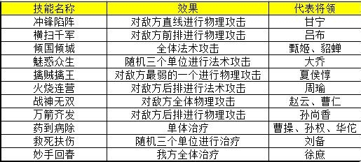 《热血三国移动版》兵种搭配
