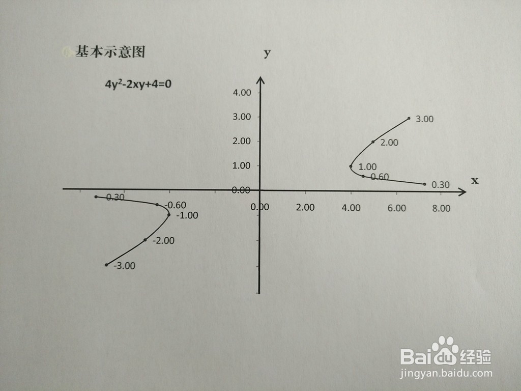4^2-2xy+a=0图像性质（a=1-6)