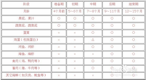 喂养：宝宝营养辅食进程表