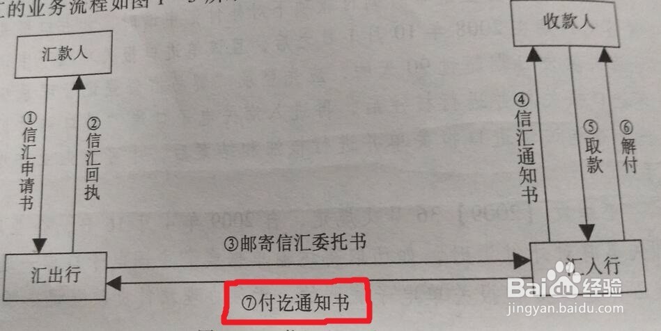 信汇的业务流程