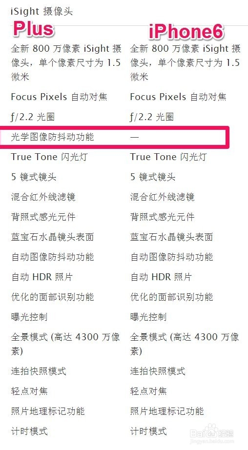 iPhone6和iPhone6 Plus有什么区别