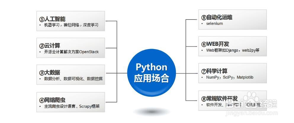 如何学习python