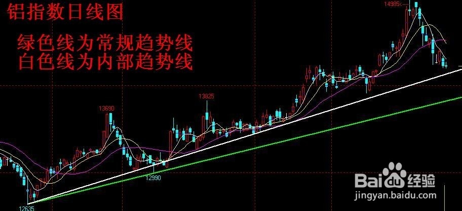 期货交易策略之趋势线分析：[2]重要程度判定