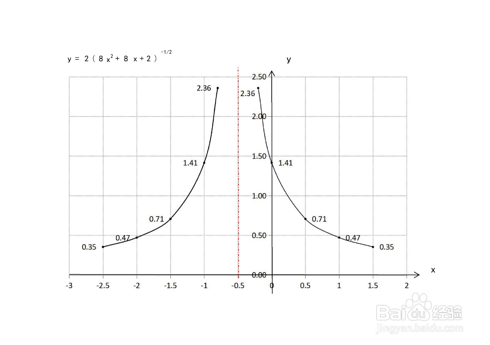 函数y=2/√(8x^2+8x+2)的主要性质及图像
