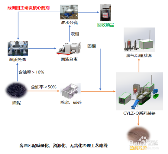 纯电装备处置油泥行业引领者—绿洲环境油泥微波热解析一体化装备