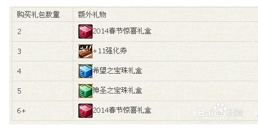 dnf2014年春节礼包多少钱？