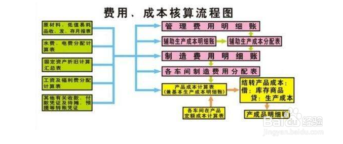 蚯蚓养殖厂物资管理和财务管理都有哪些方面？
