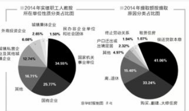 资本公积金的使用